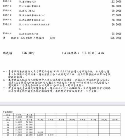 彭律銘 - 律師高考成績單