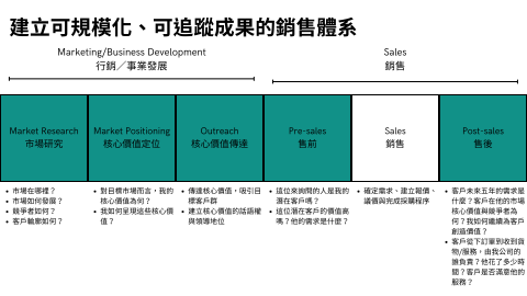 高總經理 - 顧問諮詢專用圖表
讓我協助您建立強大的銷售體系！