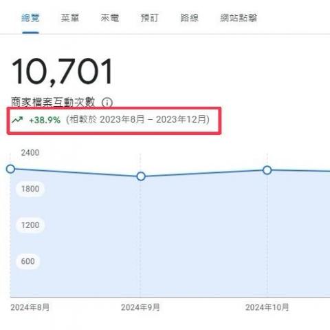 Haines 宏旭 - 店家SEO服務有顯著成長