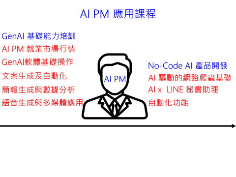 生成式AI應用小博士 - GenAI PM 課程