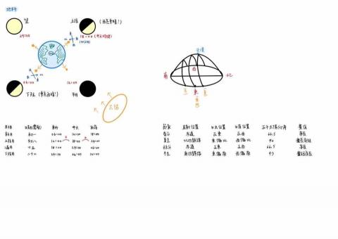 李禕淳 - 上課講義-地科
