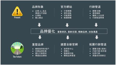 Carrie Chen - 品牌行銷_年度品牌形象與行銷計畫

該企業以「自行開發數位產品」為優勢，但此優勢並未反映在任何對外宣傳的品牌形象中，故實際接觸後，於1個月內提出三個年度調整的行銷方案，包含官網重新建置、採用新的視覺風格，以符合該企業「具備優秀開發技術」的品牌形象，並透過實體的國內外展會進一步推廣。