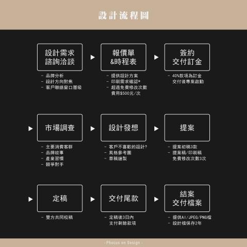 清寧｜品牌視覺整合設計 - 設計須知-設計流程圖