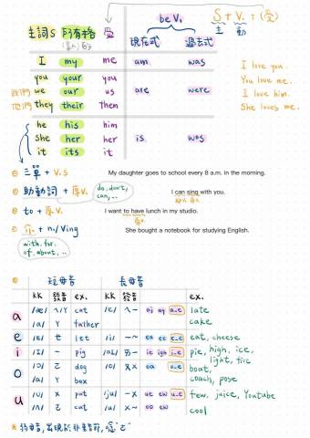 黃捷 - 【0基礎打底】- 認識英文最基本、常見規則，彈性依學生日常興趣及目標延伸➡️見右圖
