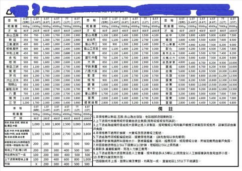 游琇婷 - 表格製作打字