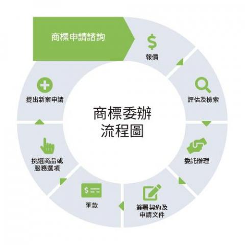 律盛智權事務所 - 商標委辦流程 律盛智權事務所 - 商標委辦流程