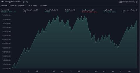 陳先生 - Tradingview 策略開發
上圖為自行開發策略
勝率及盈虧比如圖
