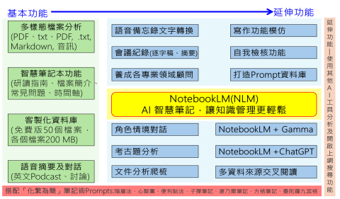 生成式AI應用小博士 - NotebookLM應用