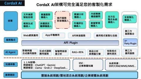 科爾多瓦有限公司 - 架構模組化管理，完整客製化需求。