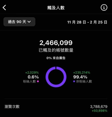 Joey ｜理樹水行銷工作室 - 職場誠實樹IG後台數據（90天內）