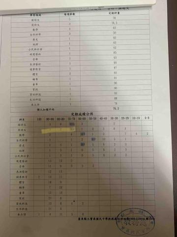 曾沛綺 - 英文76.5分，班排前9名