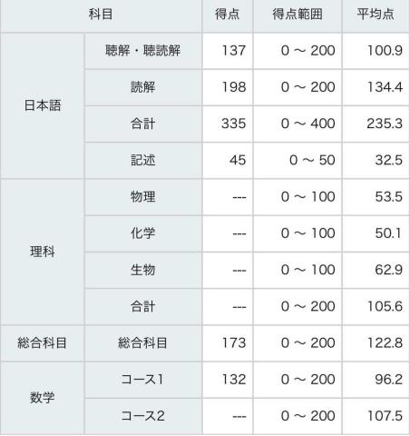 CHEN HSUAN HSU - （成績）日本留學試驗EJU