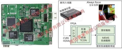將田實業 - 產品: 全彩雷射投影電路板
關鍵字: Cyclone-IV FPGA;CVBS;HDMI;Laser Driver;SRAM