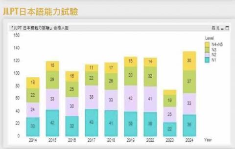 Akari的日本語教室(あかりの日本語教室) - JLPT日本語能力試驗歷年來實績 Akari的日本語教室(あかりの日本語教室) - JLPT日本語能力試驗歷年來實績