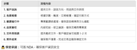 Miguel Ma | 英文翻譯 | 西文翻譯 - 