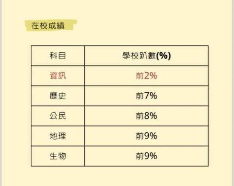 蔡芷倩 - 景美女中在校成績