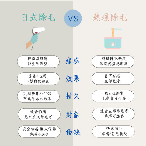 可約日式除毛 - 日式除毛與熱蠟除毛的差異
都有優點，請依據自身情況選擇！
不過我只有日式除毛?