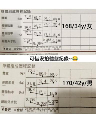 詹凱崴 - 客戶增肌減脂數據分享