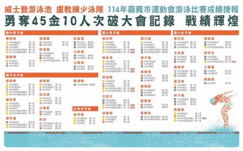 盧教練少泳隊-真真教練 - 114嘉義市運動會游泳比賽戰績輝煌 盧教練少泳隊-真真教練 - 114嘉義市運動會游泳比賽戰績輝煌