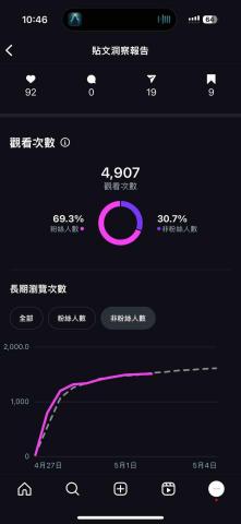 Hugo Huang - Instagram代操，貼文成效，發文後一週後成效，無廣告