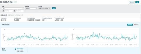 Sean - 擁有完整品牌電商實戰經驗，從視覺設計、商品上架到廣告投放全程主導，成功在半年內創造超過 1,500 萬台幣營業額。