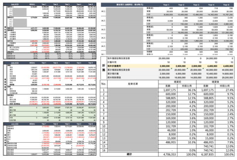 悠富財務顧問股份有限公司 - 新創募資專案｜財務預估規畫製作案例