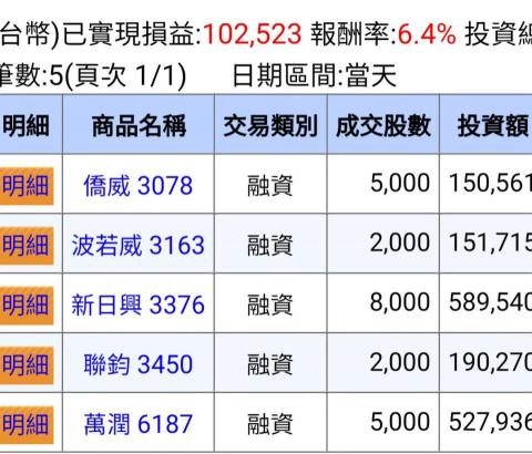 百貨達人 股市小老闆 - 日常操作股票實績