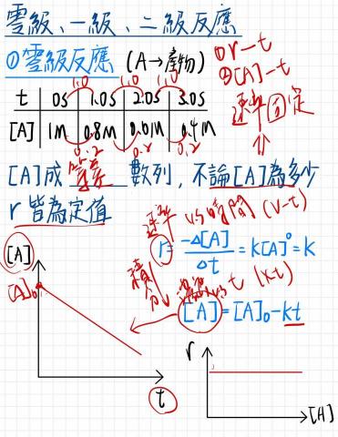 清大化學-理化/化學教學📖 - 高二化學-反應速率 上課內容