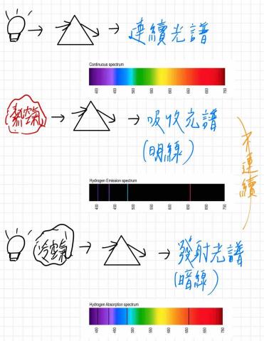 清大化學-理化/化學教學📖 - 高二化學-原子結構 上課內容