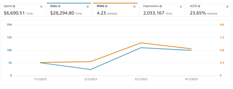 Amazon 破億營收廣告投放師 - 