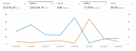 Amazon 破億營收廣告投放師 - 