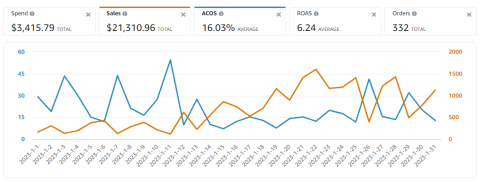 Amazon 破億營收廣告投放師 - 