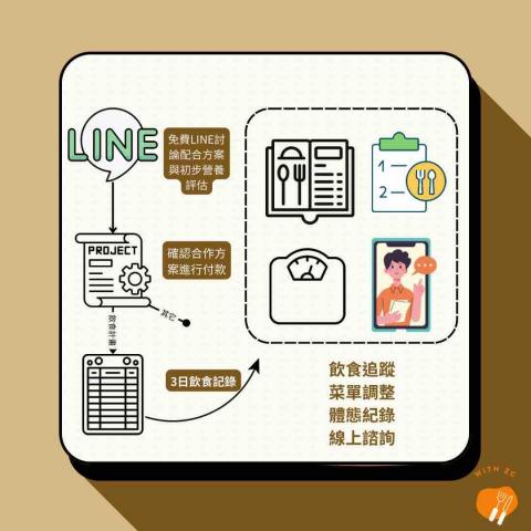 蔡姿勤 - 營養計畫流程