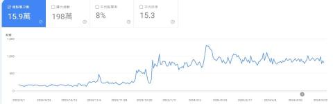 李柏豐 - 於2023年11月開始執行SEO優化

負責網站整體SEO策略規劃與執行，聚焦於關鍵字佈局、內容優化與技術修正。

執行期間自然搜尋總點擊數成長至15.9萬次，總曝光量達198萬次
有效提升平均點閱率至8%，關鍵字平均排名提升至15.3名
透過資料分析與內容優化操作，於Q1期間達成點擊高峰並穩定維持流量成長