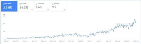 李柏豐 - 針對香氛品牌導入 SEO 優化計畫，負責內容策略、技術SEO建置與關鍵字成長追蹤，成功提升自然搜尋流量：

1年內自然搜尋點擊數成長至 2.02 萬次，總曝光量達 46 萬次
平均點閱率提升至 4.4%，平均關鍵字排名提升至 10.1 名
持續追蹤香氛相關熱門關鍵字（如「平價香水推薦」「木質調香氛」），並透過內容集群建構提升整體網站主題權重
優化內容結構、meta描述與圖片alt屬性，帶動搜尋引擎