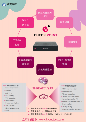 peng kyle - Check Point 專注提供企業級防火牆，其核心技術搭載 ThreatCloud AI 威脅情報網，能即時偵測並阻擋勒索病毒、APT 攻擊與零時差漏洞。

特別適合 金融業、政府機關、電信業、製造業、跨國企業與高資安需求的雲端服務商，提供彈性部署（本地、雲端、混合架構），支援統一政策管理與零信任防護。

Check Point 強調「預防優於偵測」，協助企業提前封鎖威脅來源，確保營運不中斷。