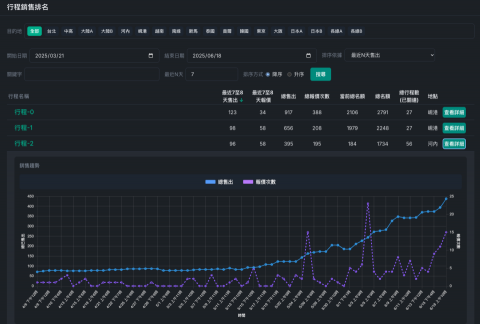 軟體、系統設計、數位化、AI自動化 - 整合、具象化資料