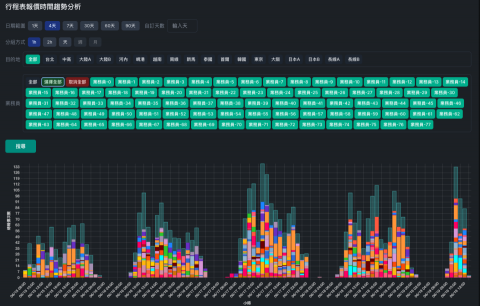 軟體、系統設計、數位化、AI自動化 - 可視化資料