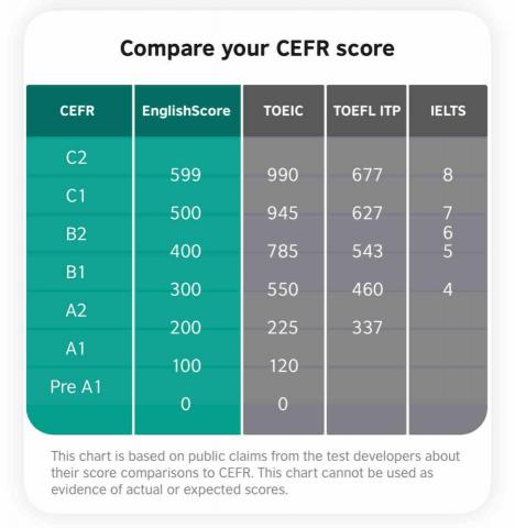 黃詩涵 - English score 對照其他檢定表