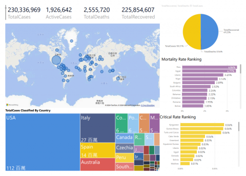 柯翔閔 - Power BI Covid19全球統計報表