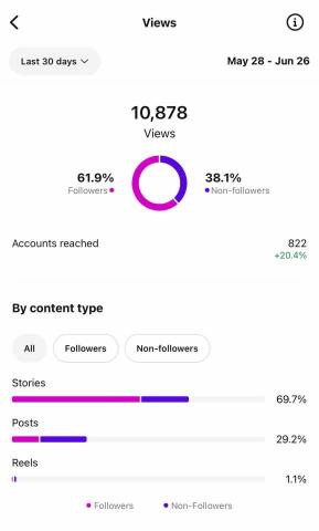 趙芷芸 - 個人帳號流量