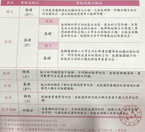 淳瑀 - 會考成績