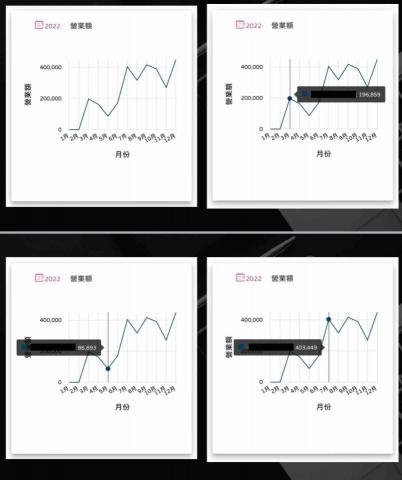 涵緻美業顧問 - 開始接受服務後業績報表