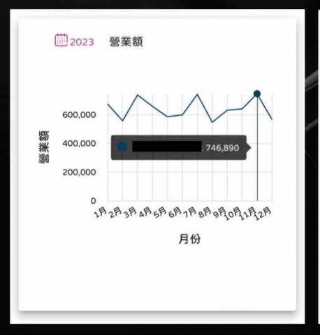 涵緻美業顧問 - 開始接受服務後業績圖表