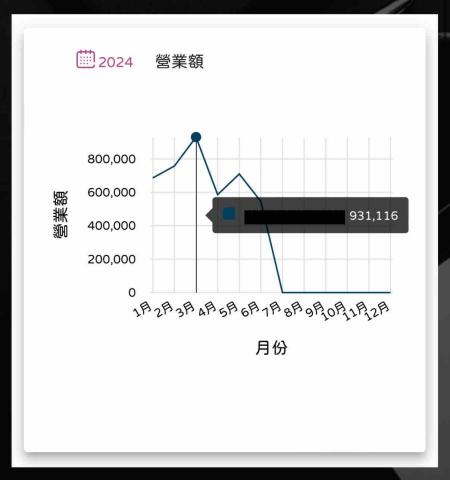 涵緻美業顧問 - 開始接受服務後，店家歷史最高業績