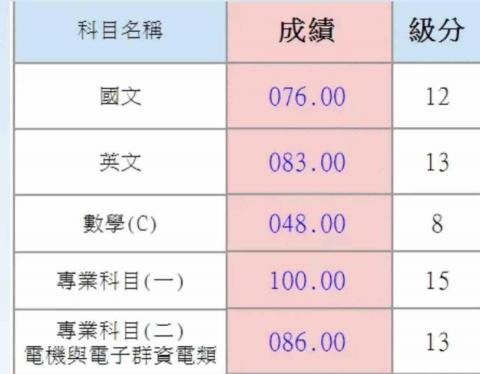 陳偉瑜 - 111年統測電資組成績