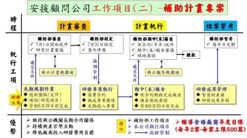 安援顧問 - 取得證照後，爭取專案經費補助