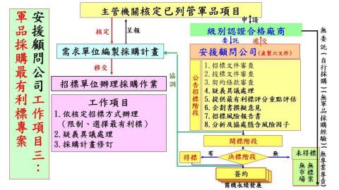 安援顧問 - 專案團隊助您取得採購標案