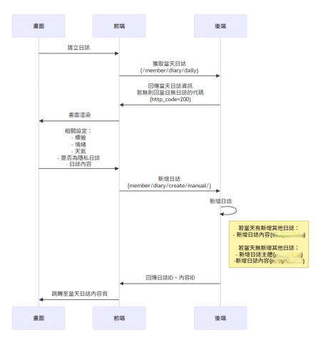 毛怪 - 使用 Markdown 繪製流程圖，將系統資料流與 API 邏輯清楚呈現，有助於跨部門溝通與快速對齊需求方向。
