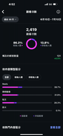 謝婷婷 - IG後台流量數據